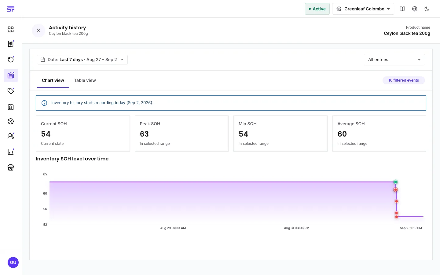 A product's Activity history view: a date range picker, Chart view and Table view tabs, summary tiles for current, peak, minimum and average stock on hand, and a stock-level-over-time chart with movement points marked.